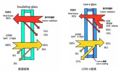 Low-E glass